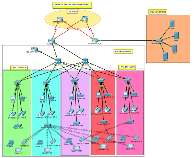 financial company network